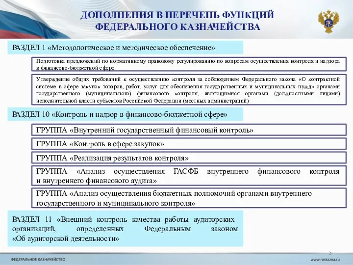 ДОПОЛНЕНИЯ В ПЕРЕЧЕНЬ ФУНКЦИЙ ФЕДЕРАЛЬНОГО КАЗНАЧЕЙСТВА РАЗДЕЛ 10 «Контроль и