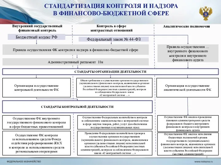 СТАНДАРТИЗАЦИЯ КОНТРОЛЯ И НАДЗОРА В ФИНАНСОВО-БЮДЖЕТНОЙ СФЕРЕ Внутренний государственный финансовый