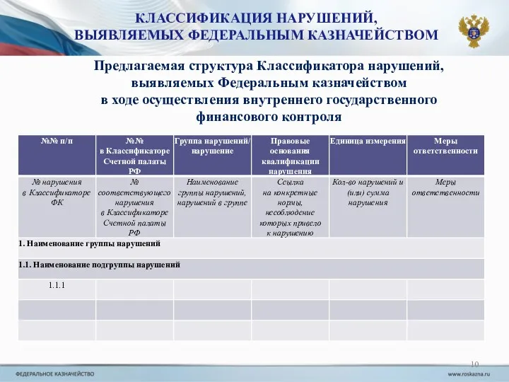 КЛАССИФИКАЦИЯ НАРУШЕНИЙ, ВЫЯВЛЯЕМЫХ ФЕДЕРАЛЬНЫМ КАЗНАЧЕЙСТВОМ Предлагаемая структура Классификатора нарушений, выявляемых