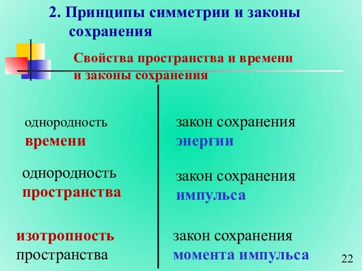 2. Принципы симметрии и законы сохранения Свойства пространства и времени и законы сохранения