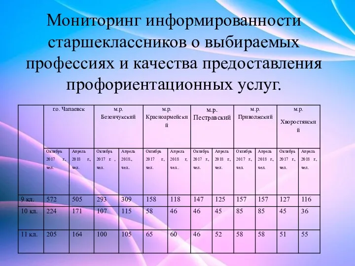 Мониторинг информированности старшеклассников о выбираемых профессиях и качества предоставления профориентационных услуг.