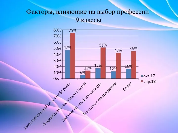 Факторы, влияющие на выбор профессии 9 классы