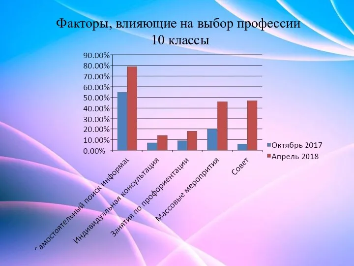 Факторы, влияющие на выбор профессии 10 классы