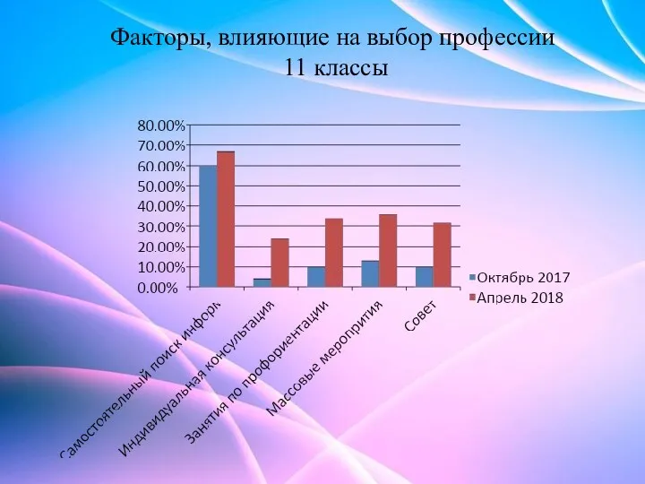 Факторы, влияющие на выбор профессии 11 классы