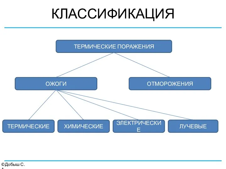 КЛАССИФИКАЦИЯ ©Добыш С.А. ТЕРМИЧЕСКИЕ ПОРАЖЕНИЯ ОЖОГИ ОТМОРОЖЕНИЯ ТЕРМИЧЕСКИЕ ХИМИЧЕСКИЕ ЭЛЕКТРИЧЕСКИЕ ЛУЧЕВЫЕ