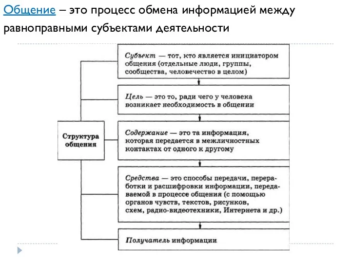 Общение – это процесс обмена информацией между равноправными субъектами деятельности