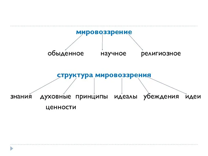 мировоззрение обыденное научное религиозное структура мировоззрения знания духовные принципы идеалы убеждения идеи ценности