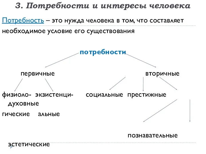 3. Потребности и интересы человека Потребность – это нужда человека