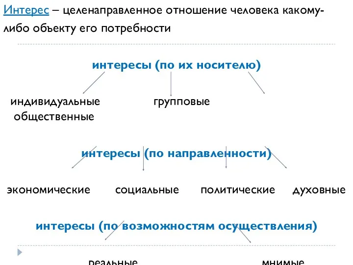 Интерес – целенаправленное отношение человека какому- либо объекту его потребности