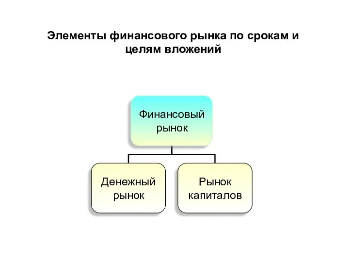 Элементы финансового рынка по срокам и целям вложений