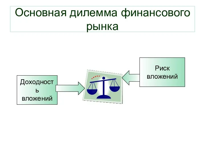 Основная дилемма финансового рынка Доходность вложений Риск вложений