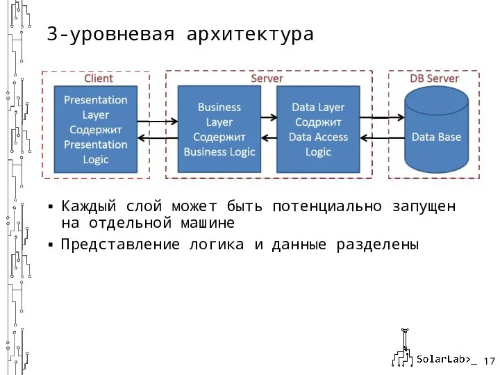 3-уровневая архитектура Каждый слой может быть потенциально запущен на отдельной машине Представление логика и данные разделены