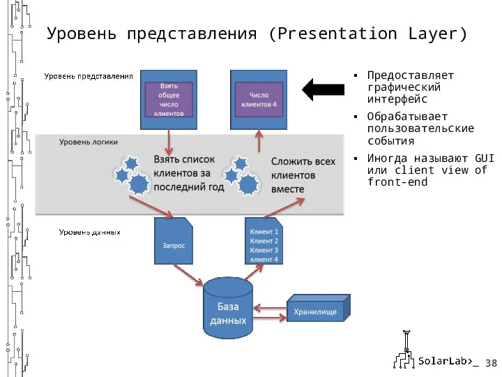 Уровень представления (Presentation Layer) Предоставляет графический интерфейс Обрабатывает пользовательские события