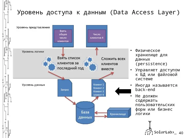Уровень доступа к данным (Data Access Layer) Физическое хранилище для