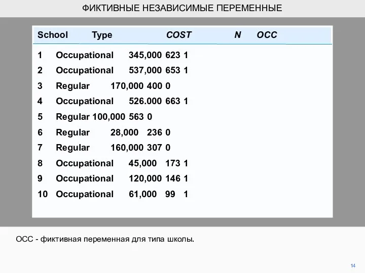 14 OCC - фиктивная переменная для типа школы. ФИКТИВНЫЕ НЕЗАВИСИМЫЕ