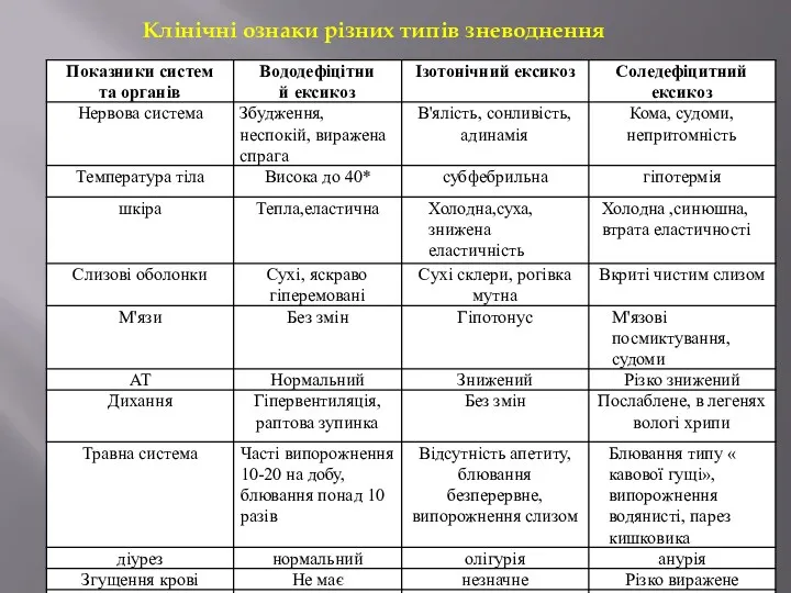 Клінічні ознаки різних типів зневоднення