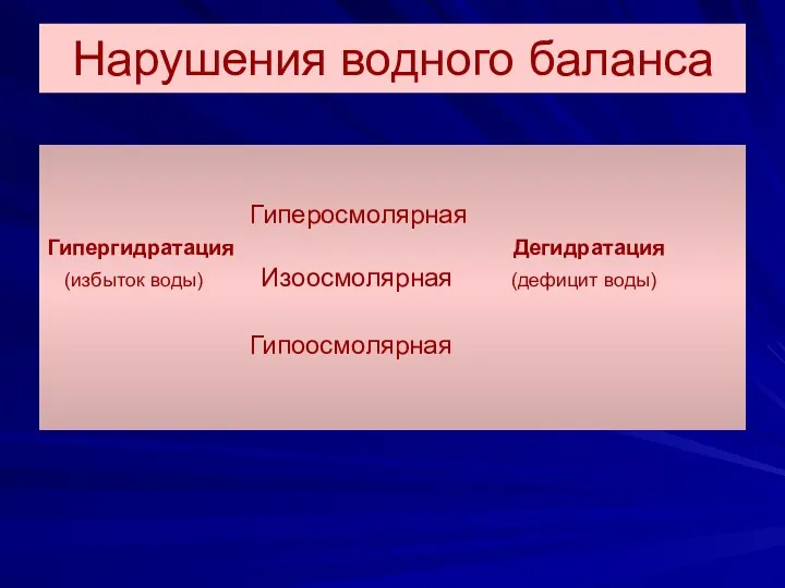 Нарушения водного баланса Гиперосмолярная Гипергидратация Дегидратация (избыток воды) Изоосмолярная (дефицит воды) Гипоосмолярная