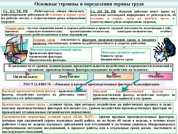 ГОСТ 12.0.003-74 – «Опасные и вредные производственные факторы. Классификация» Факторы