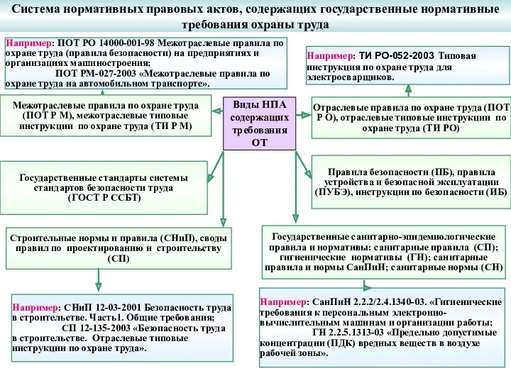 Межотраслевые правила по охране труда (ПОТ Р М), межотраслевые типовые