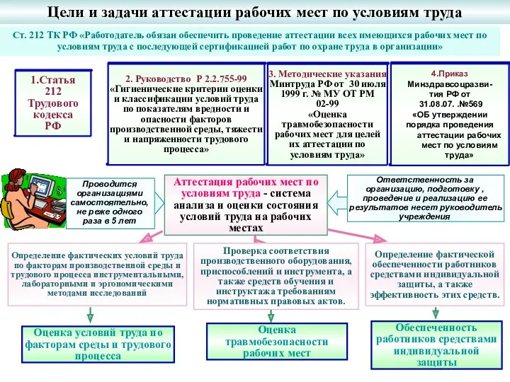 Цели и задачи аттестации рабочих мест по условиям труда 1.Статья