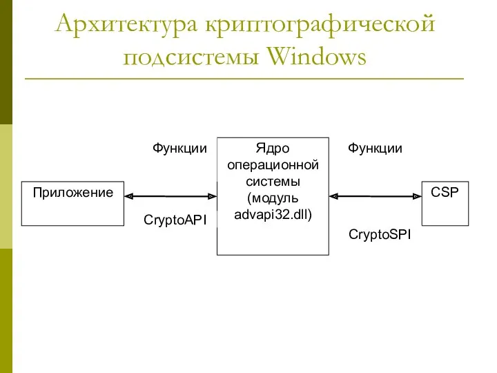 Архитектура криптографической подсистемы Windows