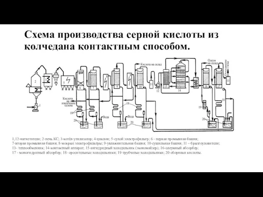 Схема производства серной кислоты из колчедана контактным способом. 1,12-нагнетатели; 2-печь