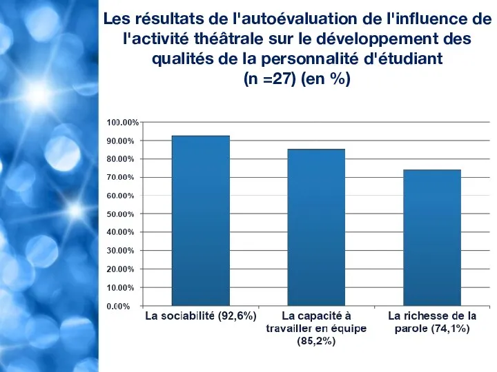 Les résultats de l'autoévaluation de l'influence de l'activité théâtrale sur