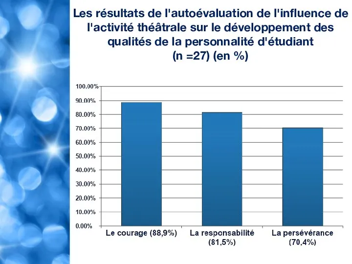 Les résultats de l'autoévaluation de l'influence de l'activité théâtrale sur