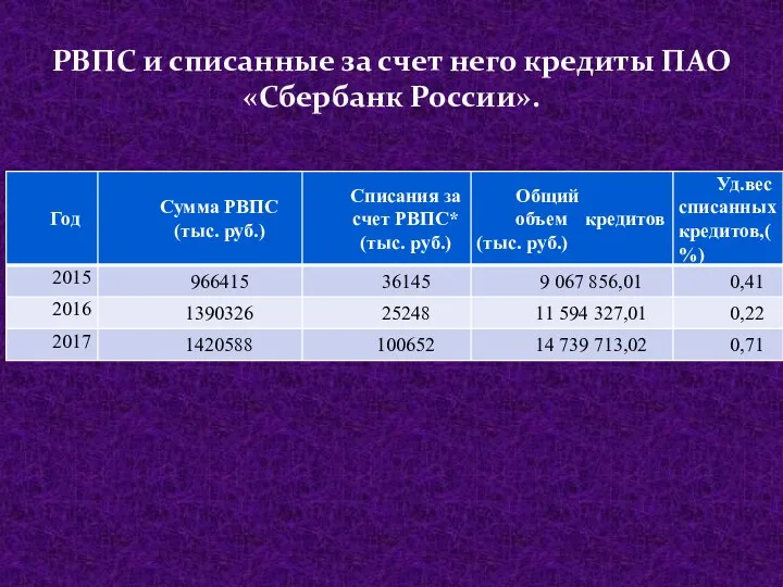РВПС и списанные за счет него кредиты ПАО «Сбербанк России».