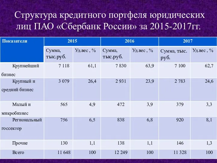 Структура кредитного портфеля юридических лиц ПАО «Сбербанк России» за 2015-2017гг.