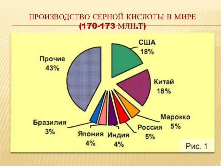 ПРОИЗВОДСТВО СЕРНОЙ КИСЛОТЫ В МИРЕ (170-173 МЛН.Т)