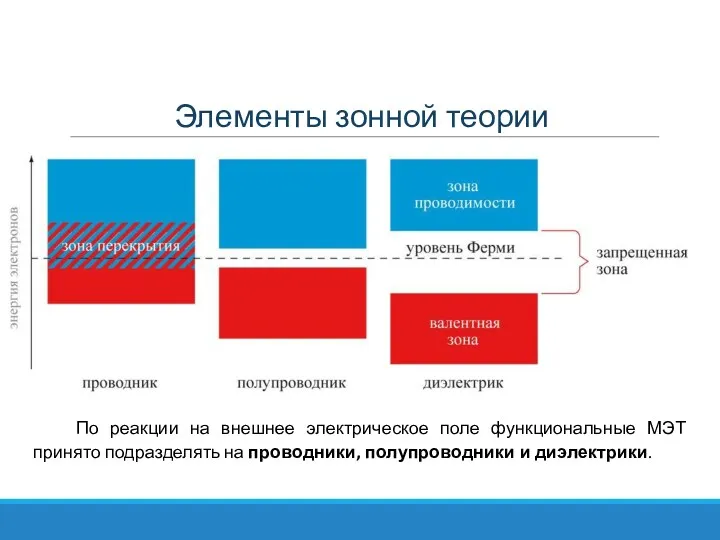 Элементы зонной теории По реакции на внешнее электрическое поле функциональные