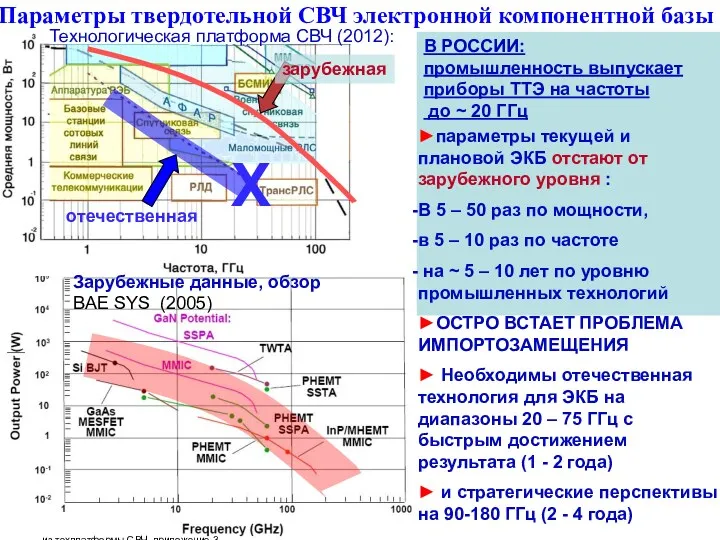 из техплатформы СВЧ, приложение 3. Аналогичный анализ зарубежных достижений показан