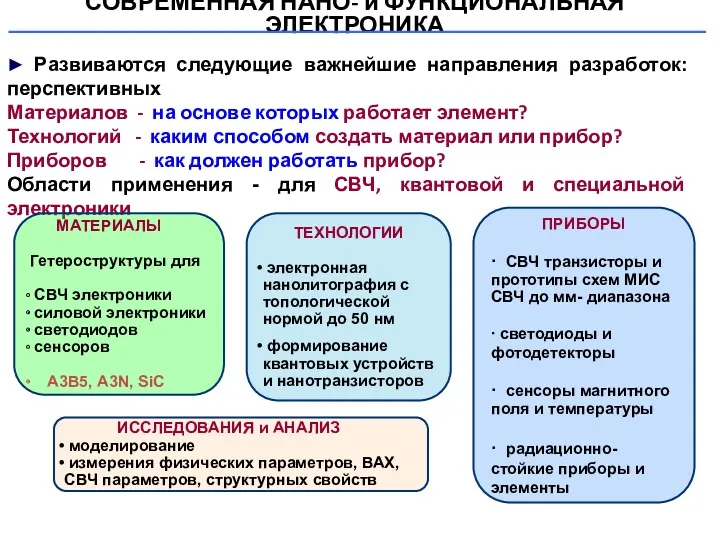 СОВРЕМЕННАЯ НАНО- и ФУНКЦИОНАЛЬНАЯ ЭЛЕКТРОНИКА ► Развиваются следующие важнейшие направления