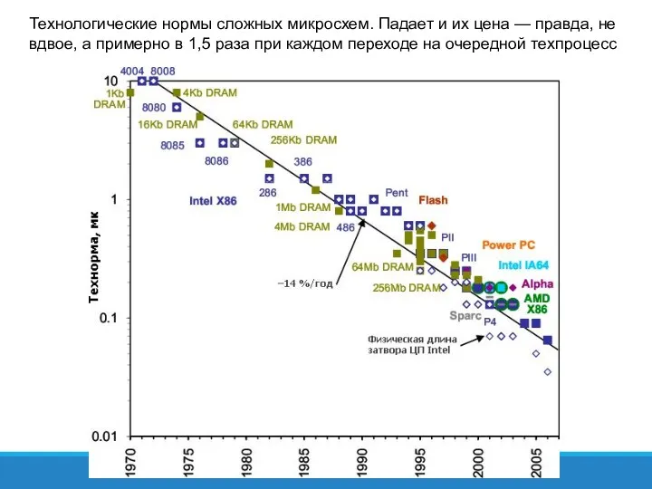 Технологические нормы сложных микросхем. Падает и их цена — правда,