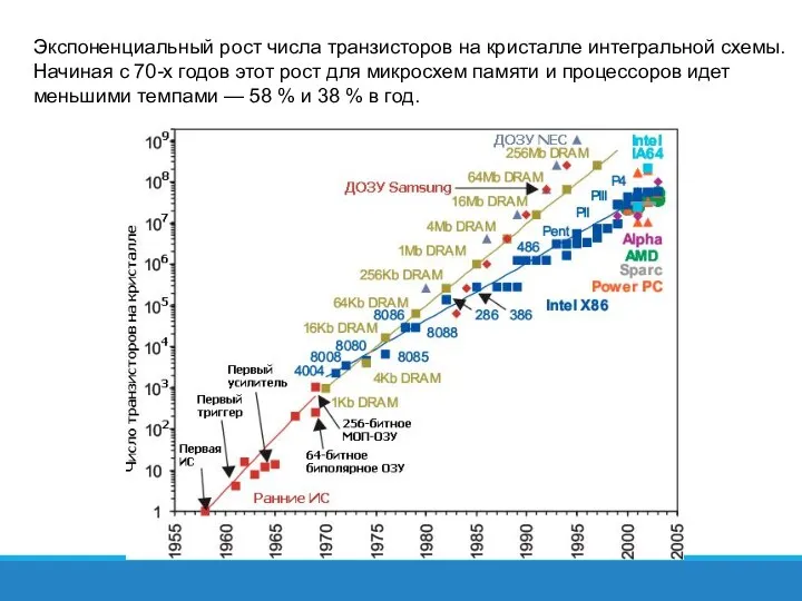 Экспоненциальный рост числа транзисторов на кристалле интегральной схемы. Начиная с