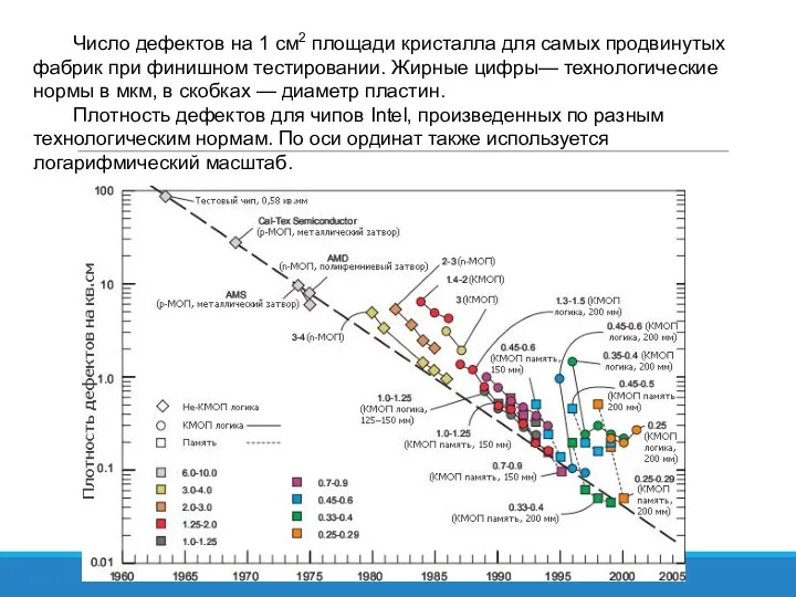 Число дефектов на 1 см2 площади кристалла для самых продвинутых