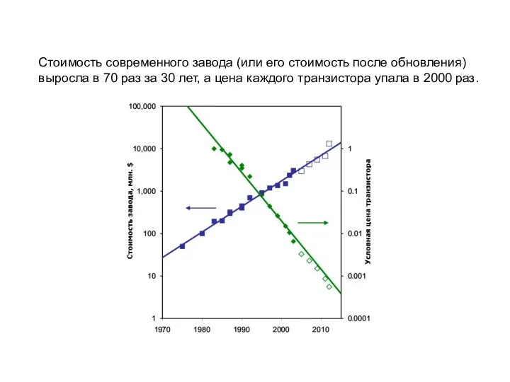 Стоимость современного завода (или его стоимость после обновления) выросла в