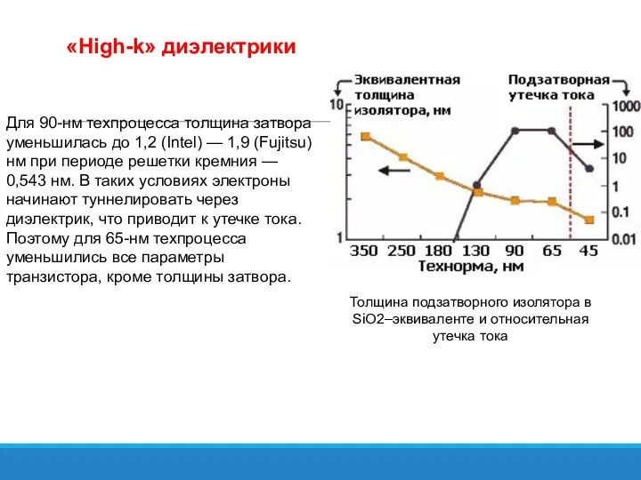 «High-k» диэлектрики Толщина подзатворного изолятора в SiO2–эквиваленте и относительная утечка