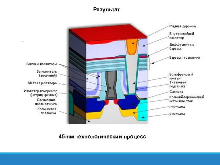 Результат 45-нм технологический процесс