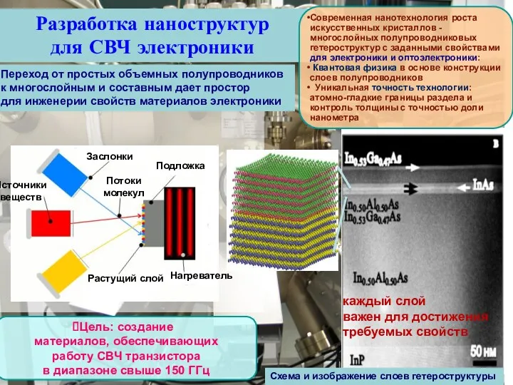 подложка Современная нанотехнология роста искусственных кристаллов - многослойных полупроводниковых гетероструктур