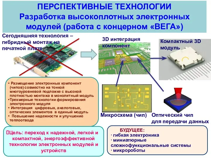 ПЕРСПЕКТИВНЫЕ ТЕХНОЛОГИИ Разработка высокоплотных электронных модулей (работа с концерном «ВЕГА»)