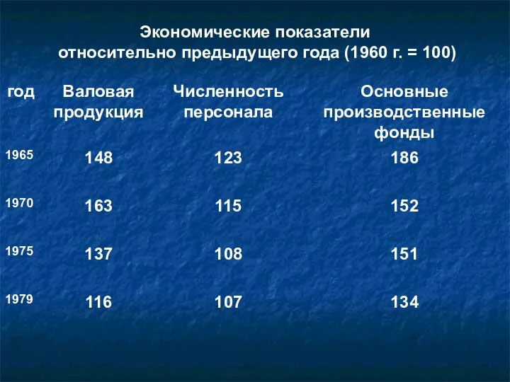 Экономические показатели относительно предыдущего года (1960 г. = 100)