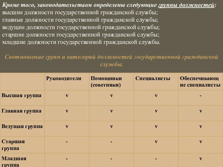 Кроме того, законодательством определены следующие группы должностей: высшие должности государственной