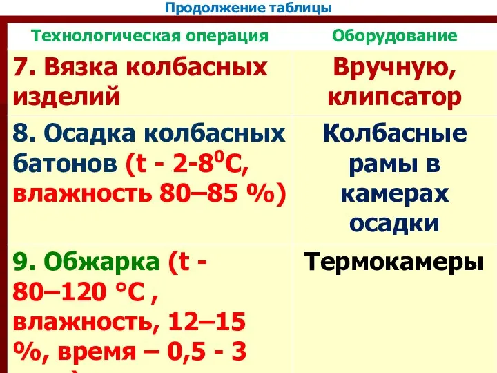 Продолжение таблицы