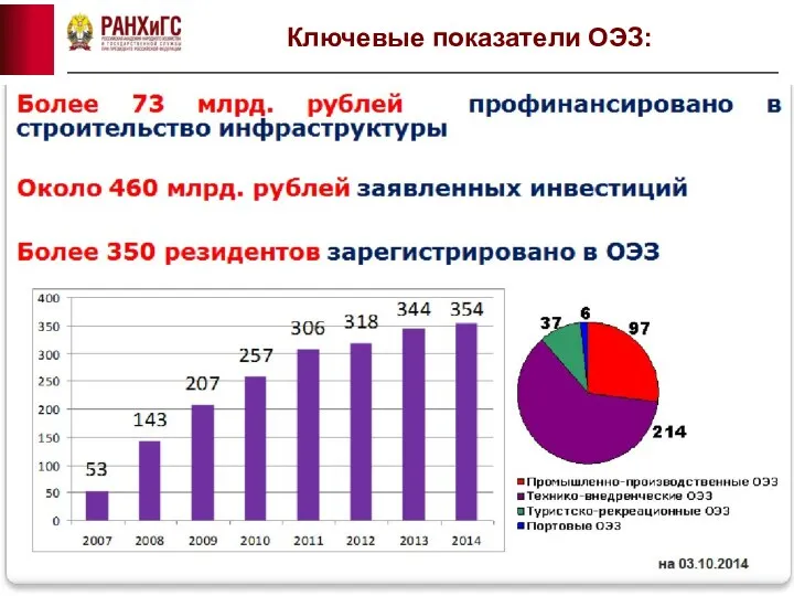 Ключевые показатели ОЭЗ: