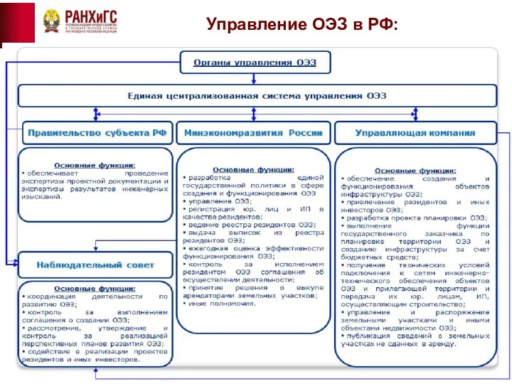 Управление ОЭЗ в РФ: