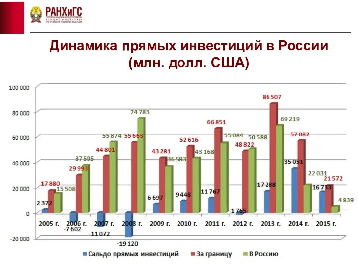 Динамика прямых инвестиций в России (млн. долл. США)