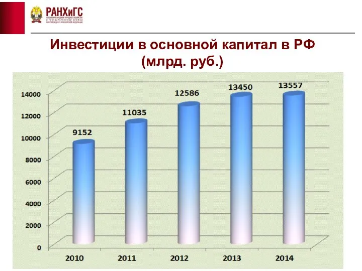 Инвестиции в основной капитал в РФ (млрд. руб.)
