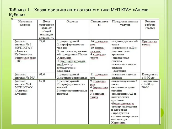 Таблица 1 – Характеристика аптек открытого типа МУП КГАУ «Аптеки Кубани»